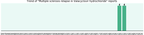 Could Valacyclovir hydrochloride cause Multiple sclerosis relapse? Could Valacyclovir hydrochloride cause Multiple sclerosis relapse?
